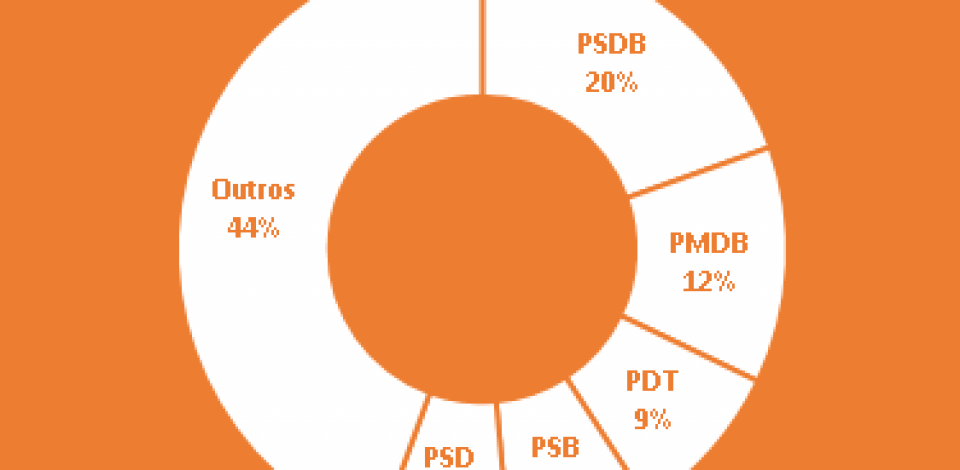 1 em cada 5 ações no 1º turno partiu do PSDB